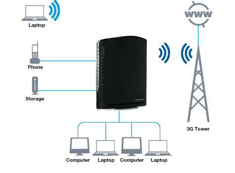 3G22WV HSPA+ Router Overview